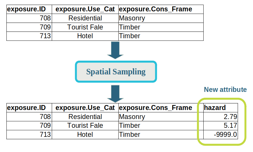 The input data is manipulated as it moves through the model workflow. After the Spatial Sampling phase, a 'hazard' attribute is added to the data.