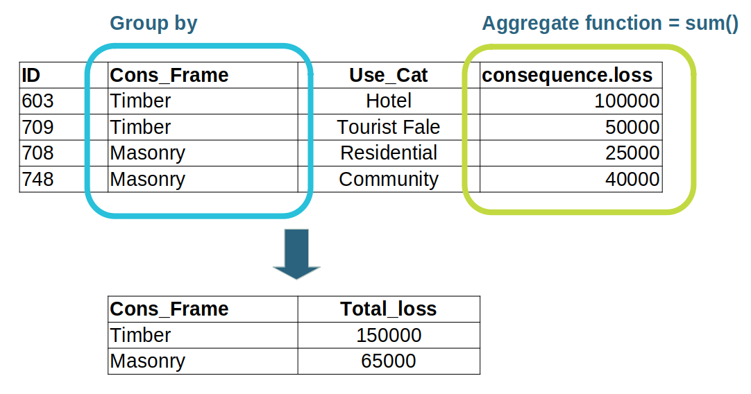 Four rows of building data are aggregated down to two rows, by grouping on the building construction type.