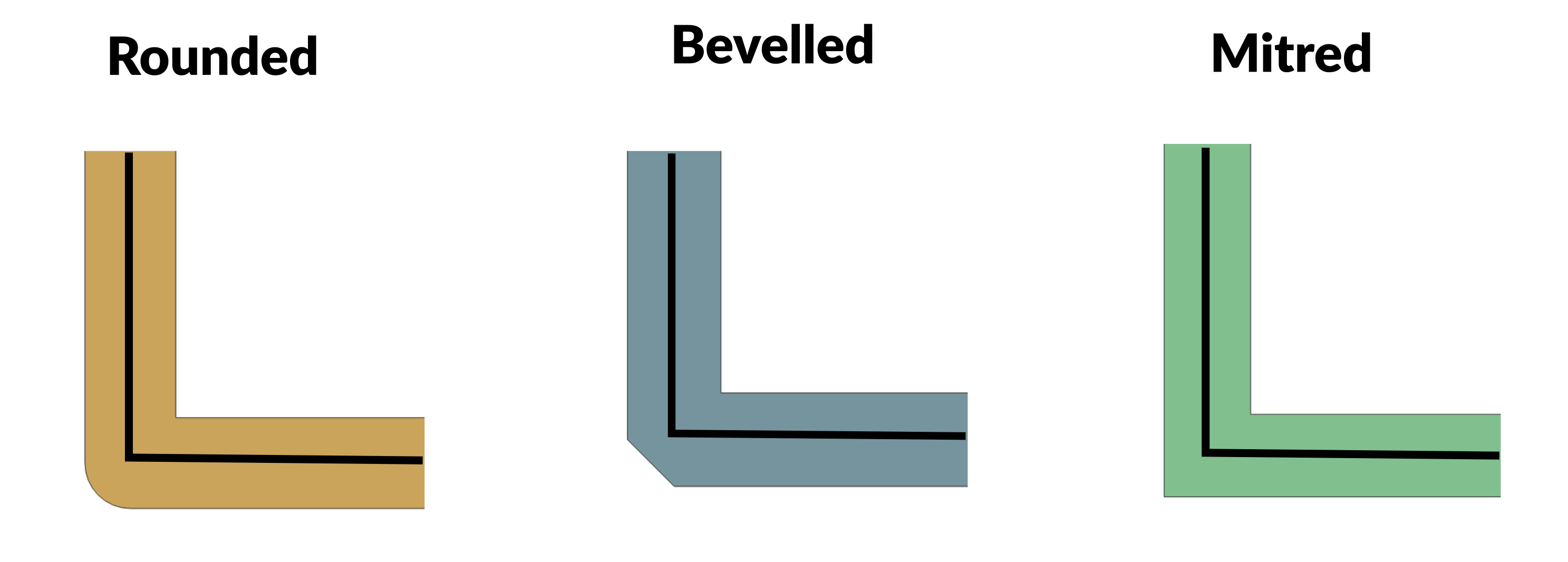 Shows rounded, bevelled, and mitred corners when a line-string is buffered
